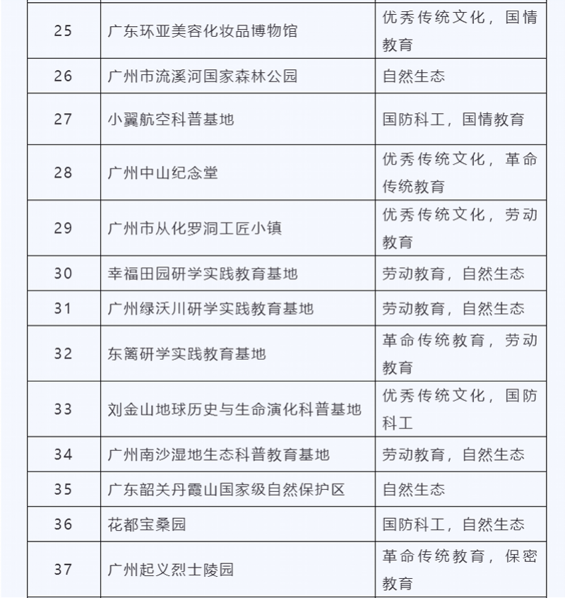 教育|长隆、沙湾古镇……穗首批研学基地公布，你最想打卡哪一个？