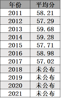 试题|最新考研各科平均分！2022考研会变难吗？