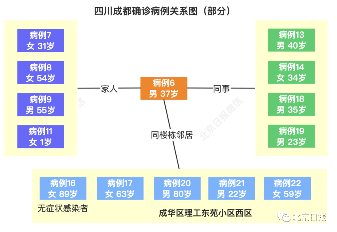 人員|【992 | 速報】本土新增43+46！成都現“1傳13”，關系圖→