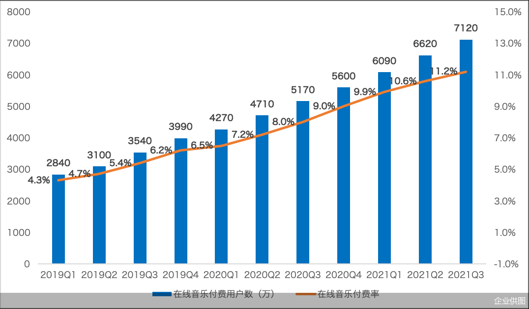 2021年Q3总营收超78亿元 腾讯音乐的生态化建设迎来正向反馈