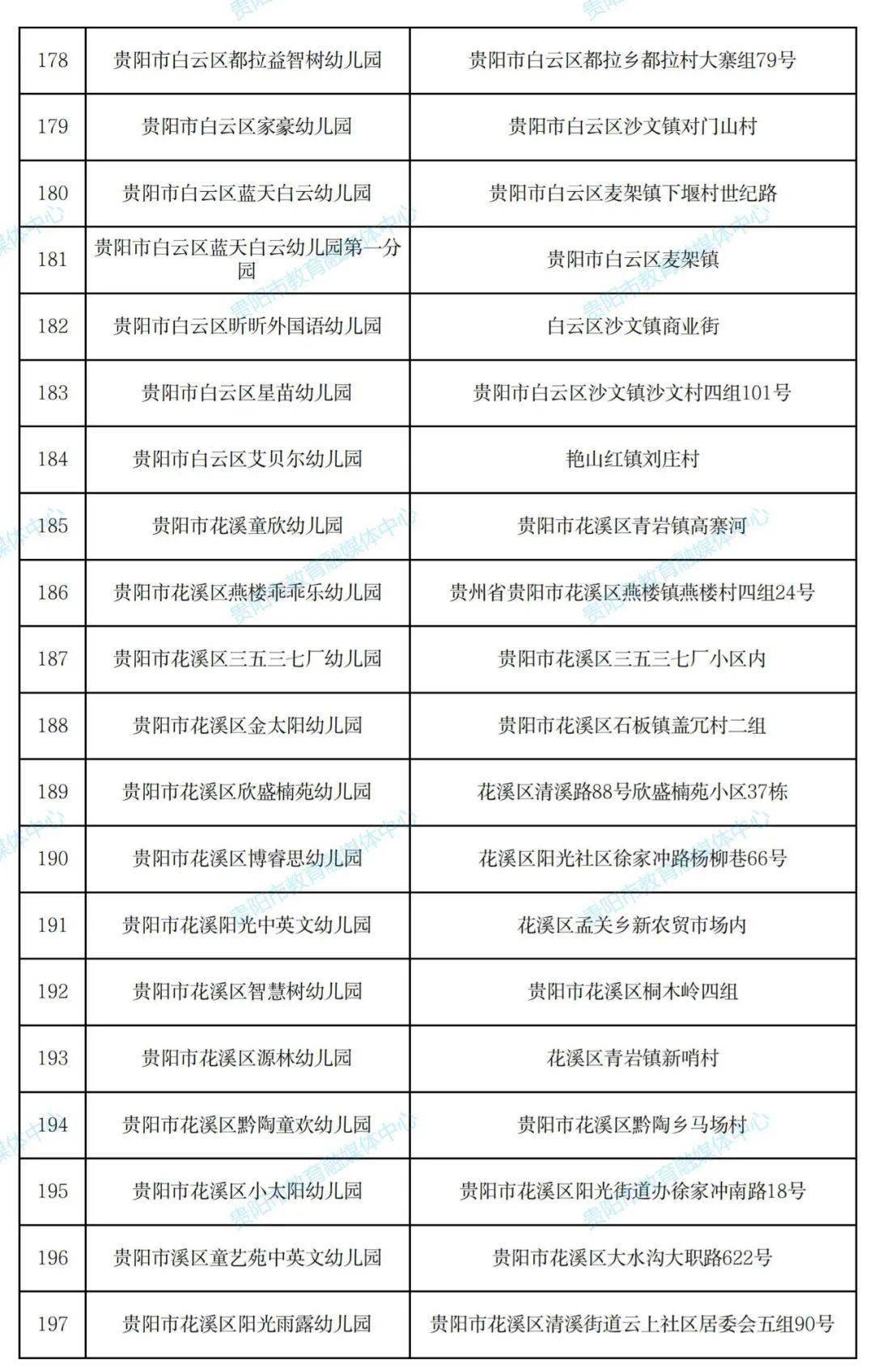 名单|430所！贵阳市2021年秋季普惠性民办幼儿园名单出炉！