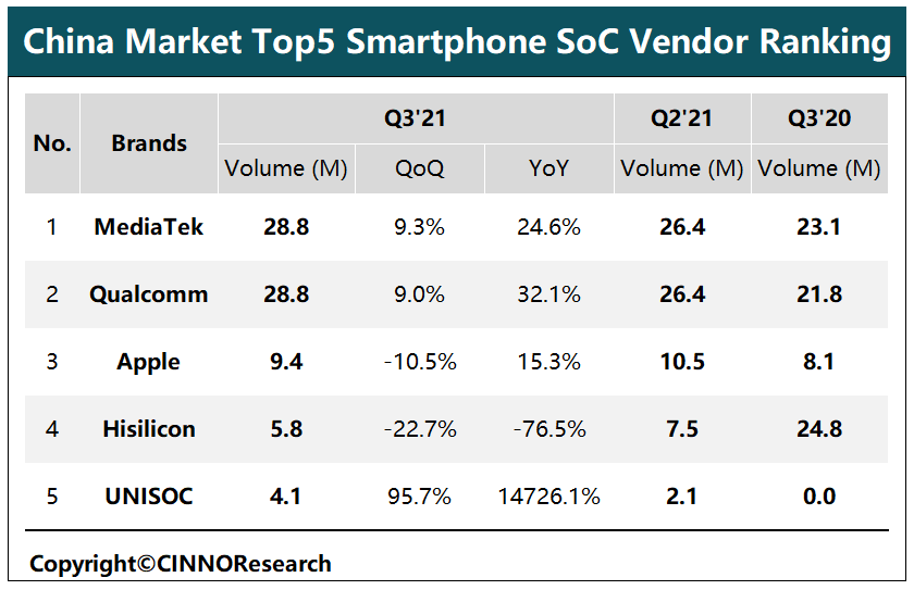 CINNO：三季度联发科芯片出货量居首，紫光展锐同比暴增 147 倍
