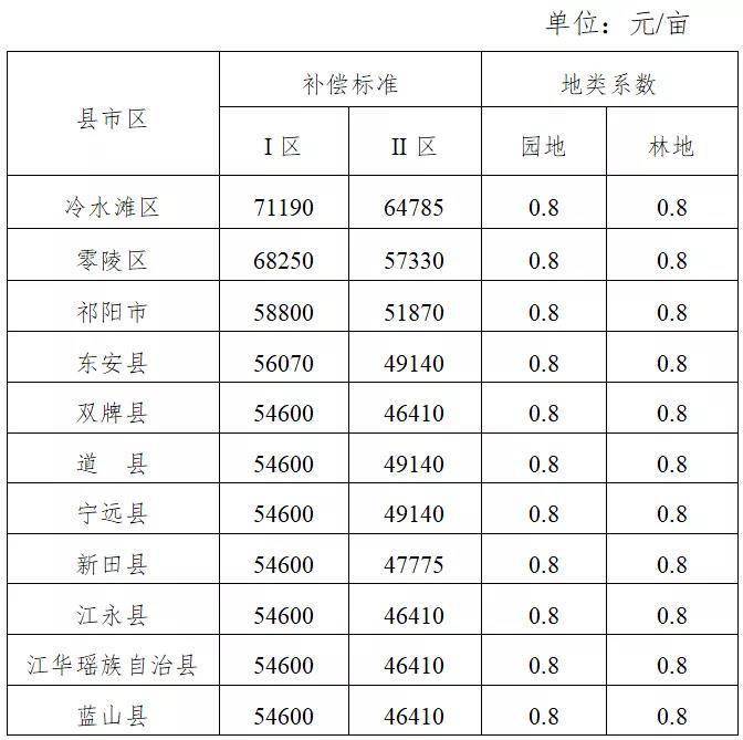 最新調整!永州市徵地補償標準及中心城區徵地補償片區劃分