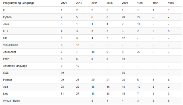 Python 蝉联榜首，PHP 即将跌出前十 | TIOBE 11 月编程语言排行榜