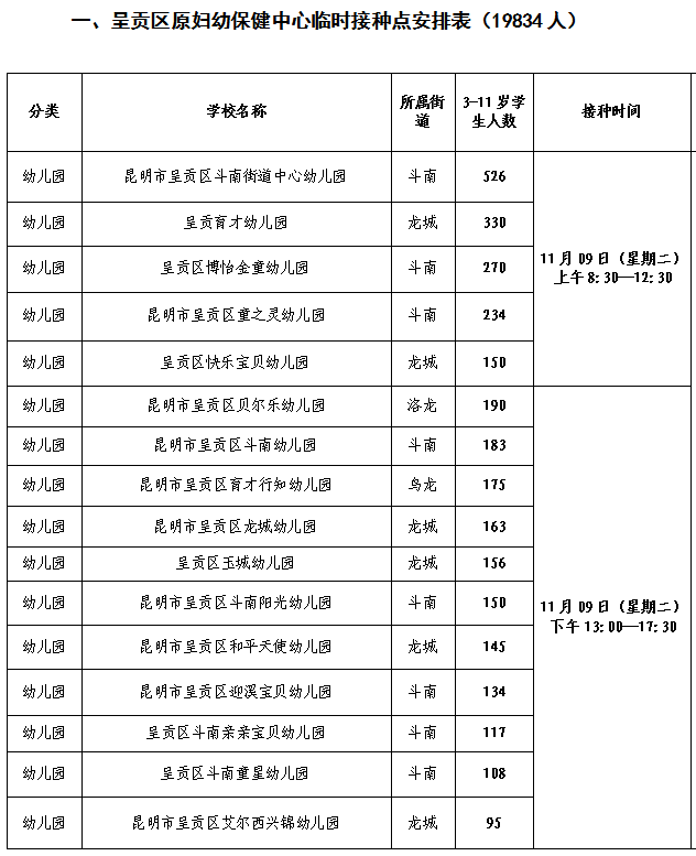 接种|家长注意！昆明主城五区儿童接种新冠疫苗细则来了