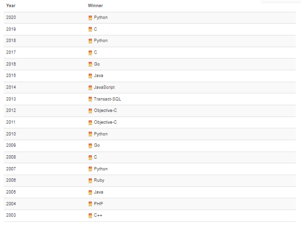 Python 蝉联榜首，PHP 即将跌出前十 | TIOBE 11 月编程语言排行榜