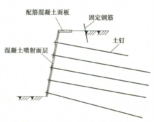 电缆沟(浅基坑)基坑主要支护措施:开挖放坡,挡土板,钢板桩支护电缆