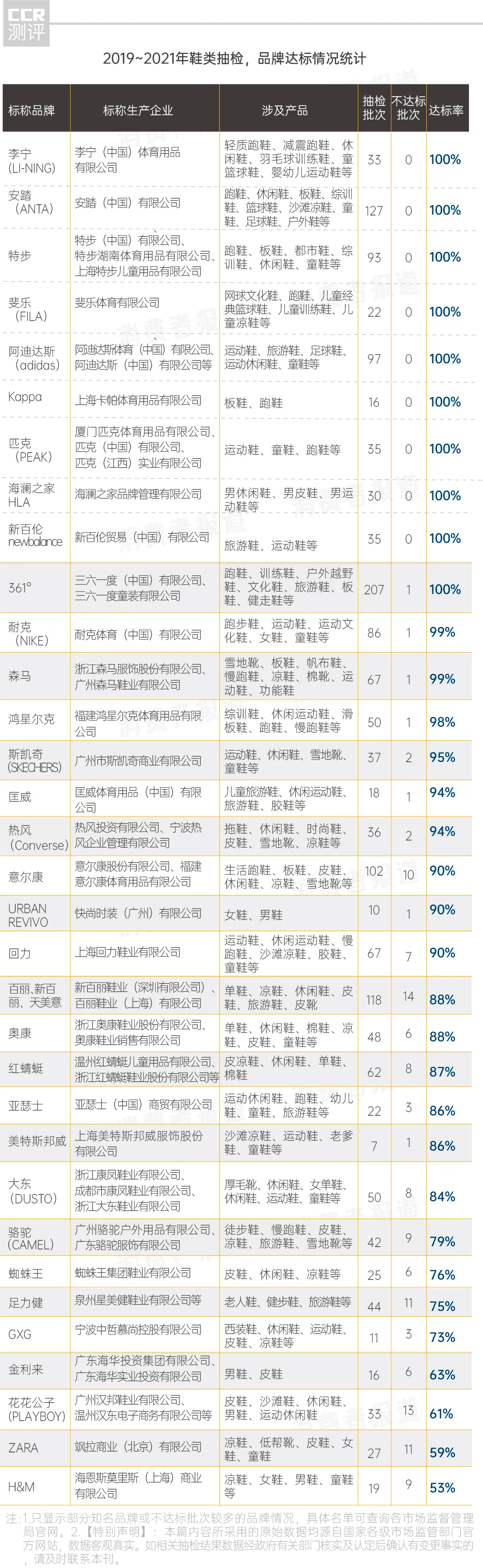 批次 2865批次不达标：李宁、安踏不比外国大牌差，H&M、ZARA质量堪忧