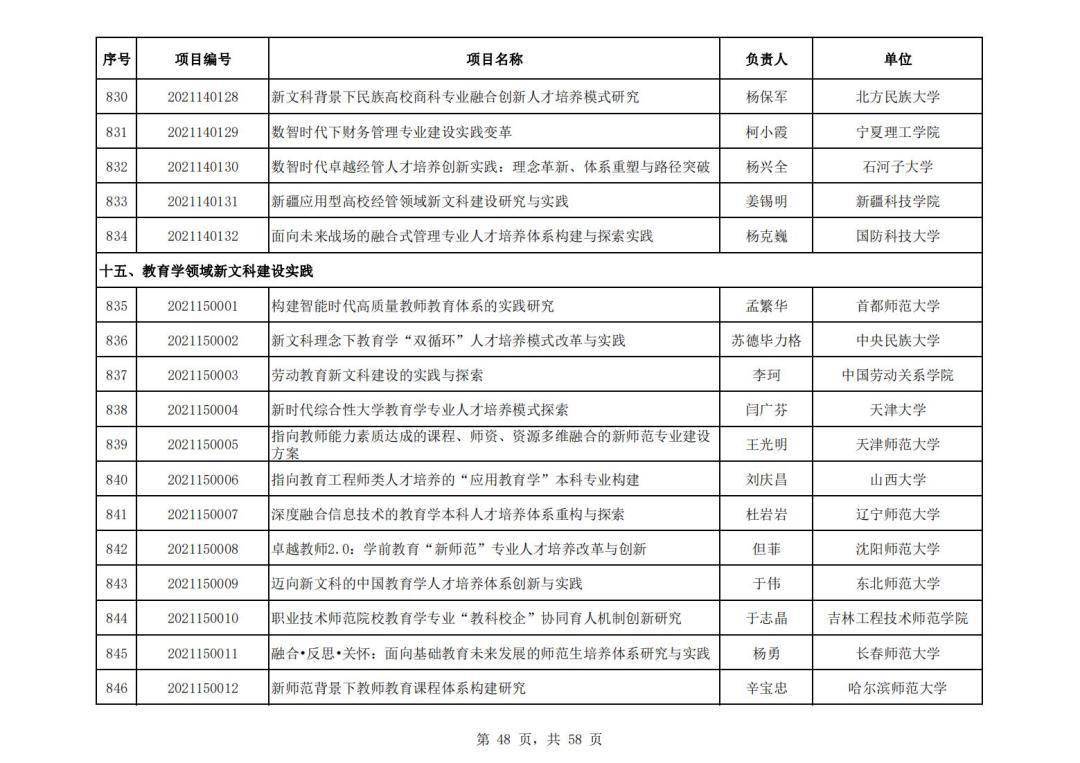 社会科学|教育部公布首批“新文科”立项名单，394所高校项目入选，这所高校数量最多！