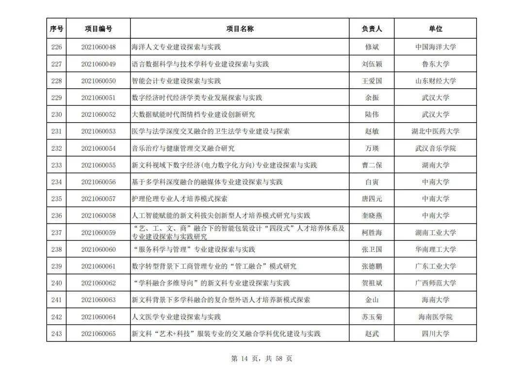 社会科学|教育部公布首批“新文科”立项名单，394所高校项目入选，这所高校数量最多！