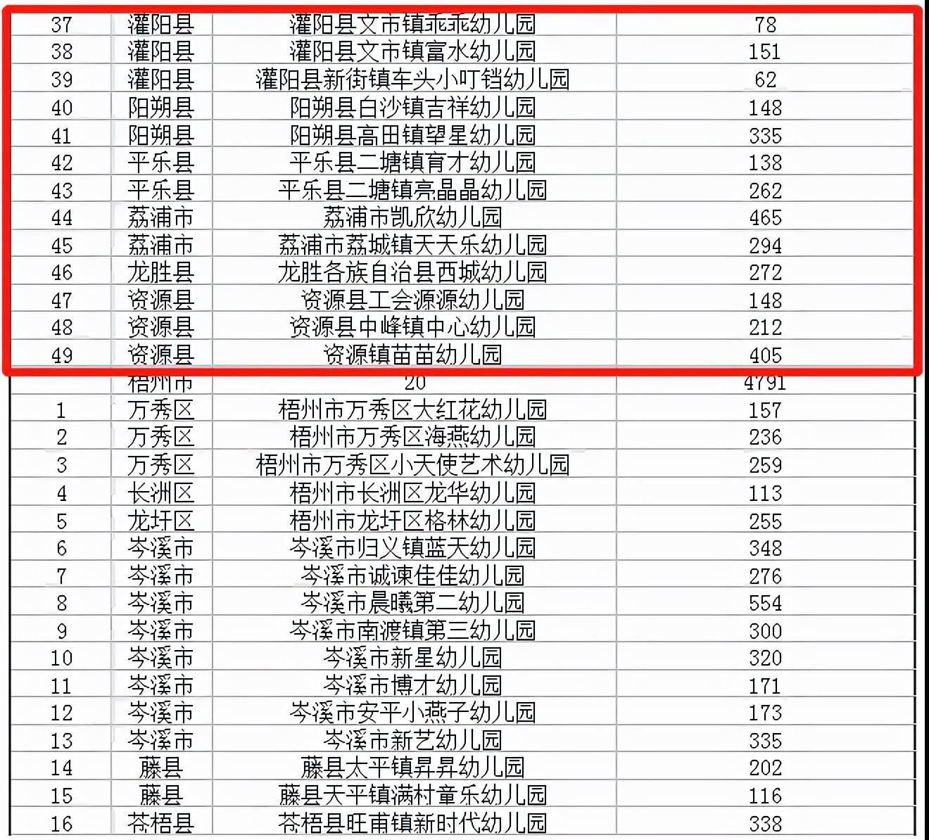 早报|广西重新评估认定942所多元普惠幼儿园，桂林是这些