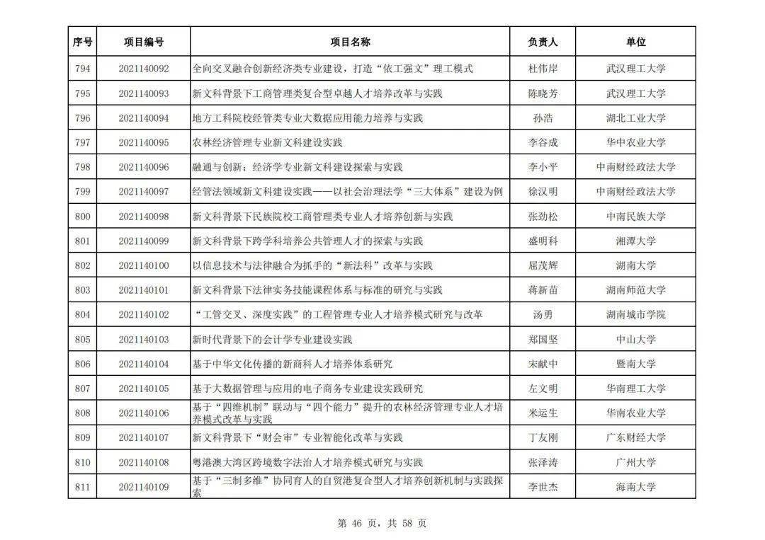 社会科学|教育部公布首批“新文科”立项名单，394所高校项目入选，这所高校数量最多！