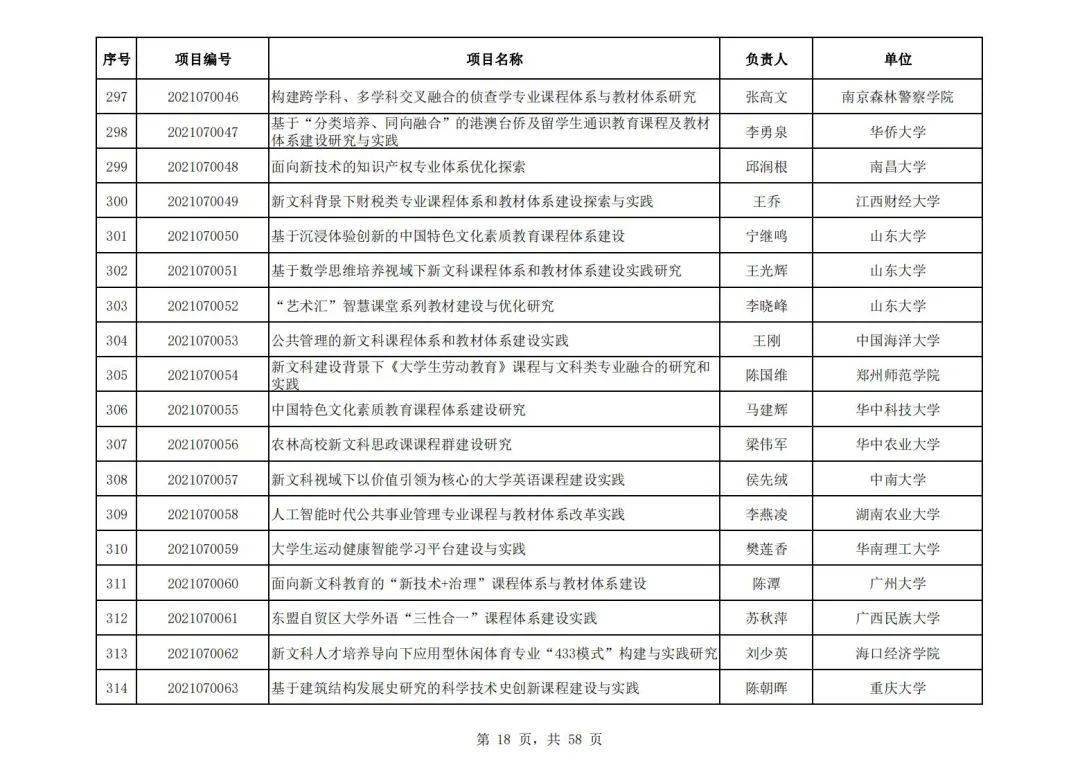 社会科学|教育部公布首批“新文科”立项名单，394所高校项目入选，这所高校数量最多！