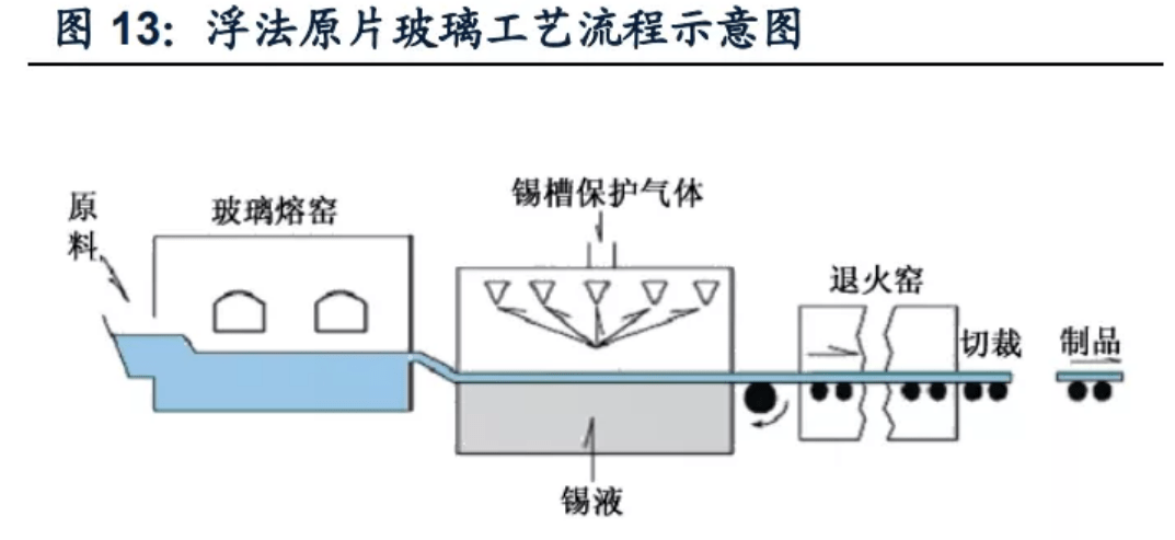 角的光线透过率,超白压花玻璃较超白浮法玻璃的综合光透射比高约3~4%