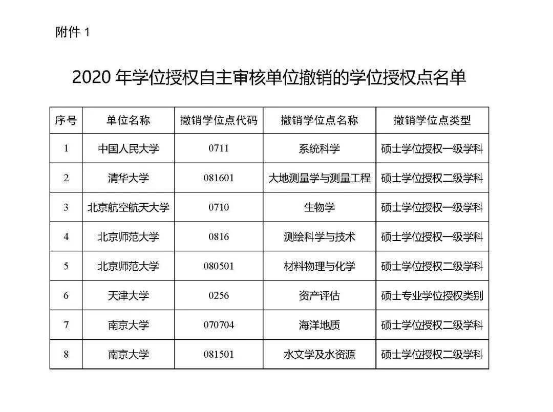 蘭州大學,北京大學均新增4個學位點,上海交通大學新增3個學位點,中南