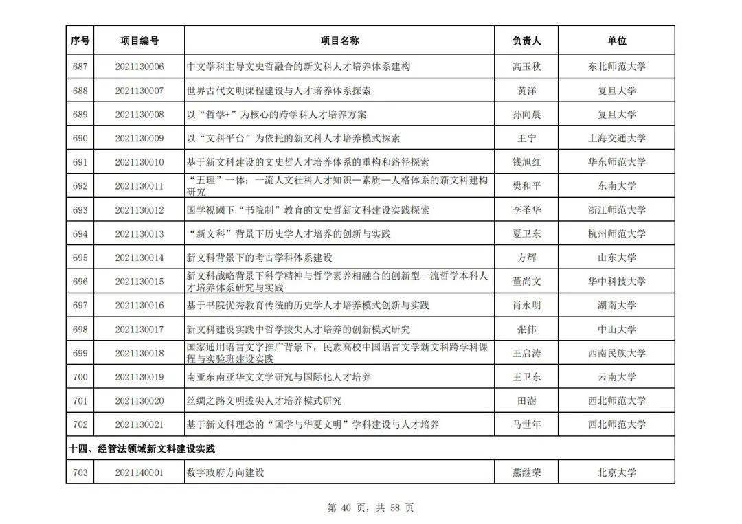 社会科学|教育部公布首批“新文科”立项名单，394所高校项目入选，这所高校数量最多！