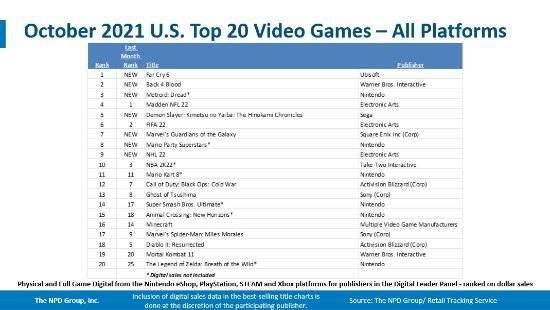 榜头|《FC6》获美国游戏销售榜头位 NS重回畅销主机榜首