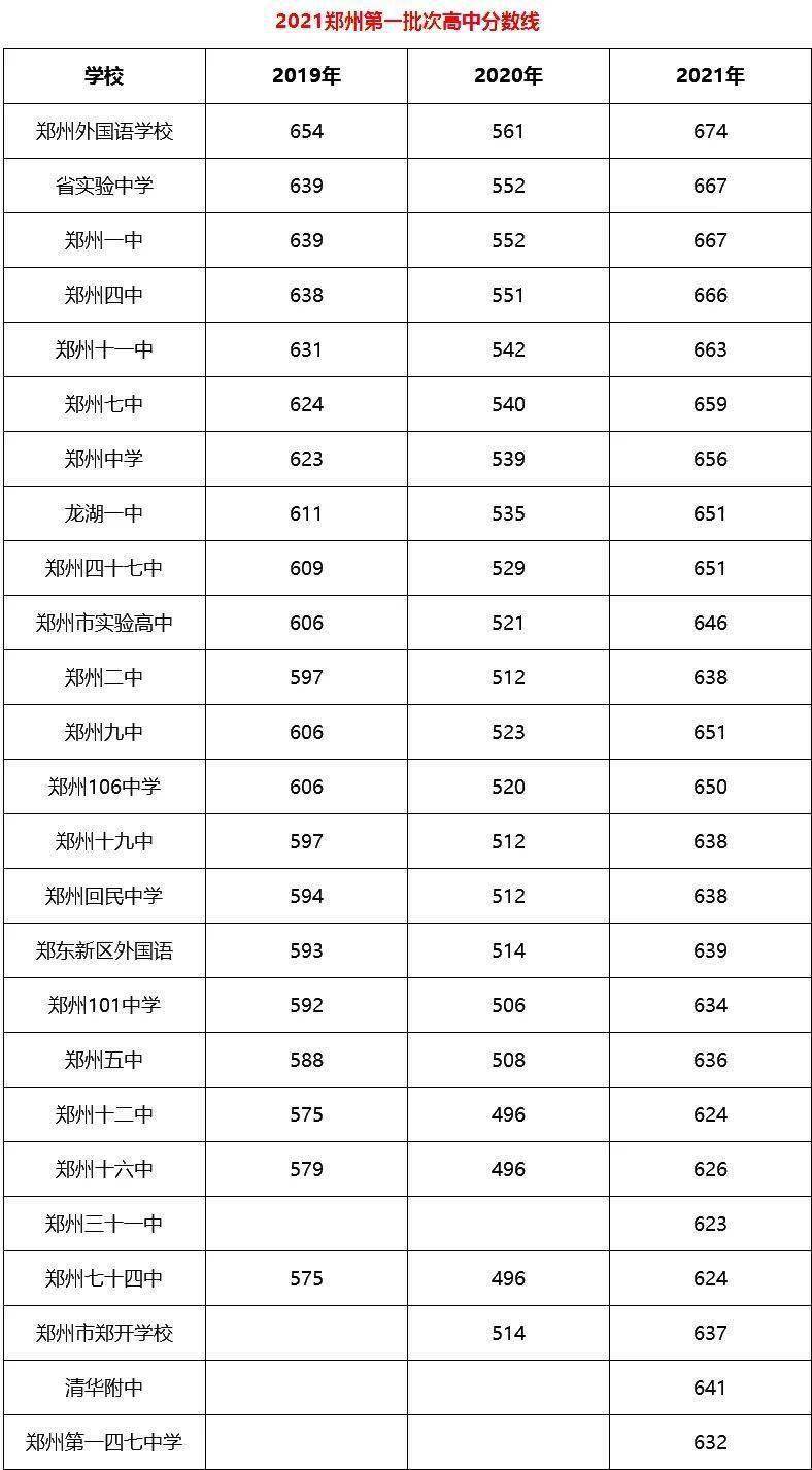 分数线|期中每科考多少分，才能稳上重点高中？看完吓惨了！