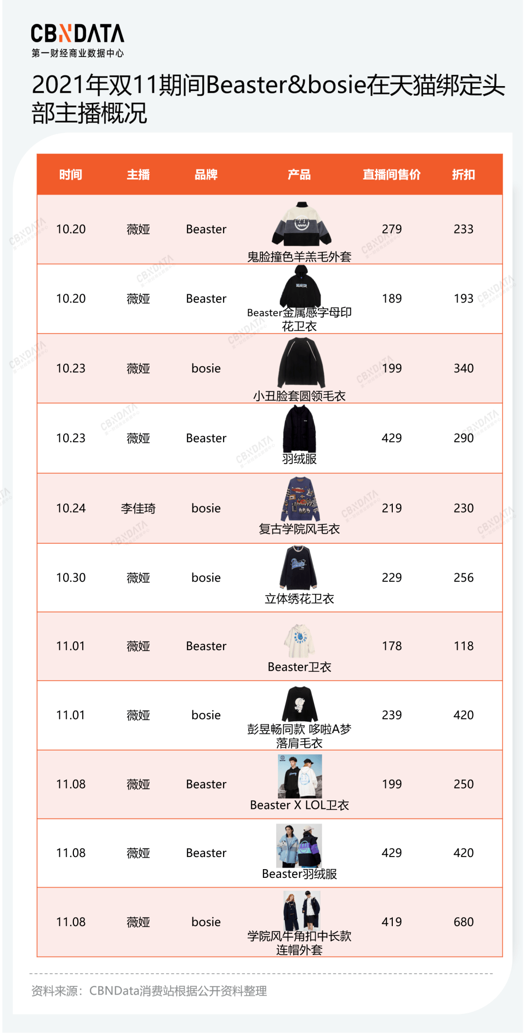 图片 双11定格，Beaster、bosie做到了什么？