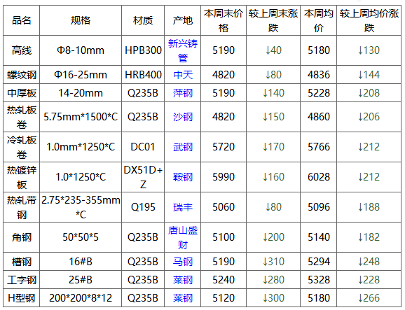 鋼之家數據2021年第45周國內鋼材市場價格綜述11月8日11月12日