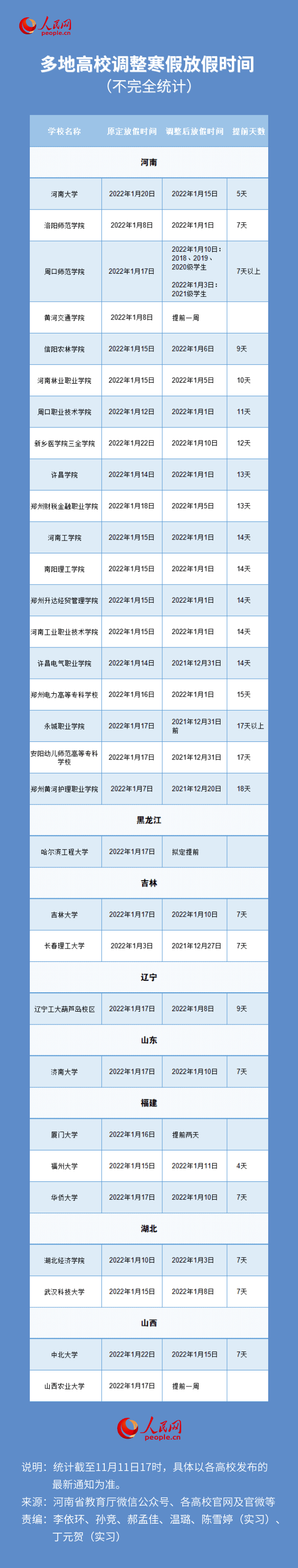 保障|最新！多所高校因疫情提前放寒假 最早提前18天