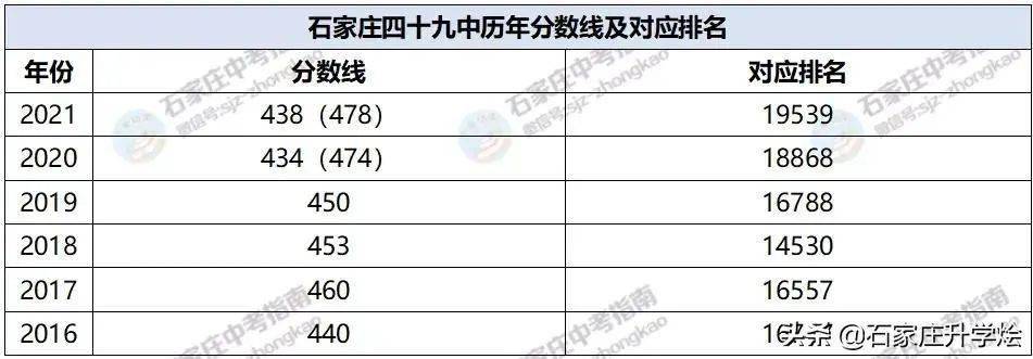 2022年中考石家庄各高中分数线家有神兽必看