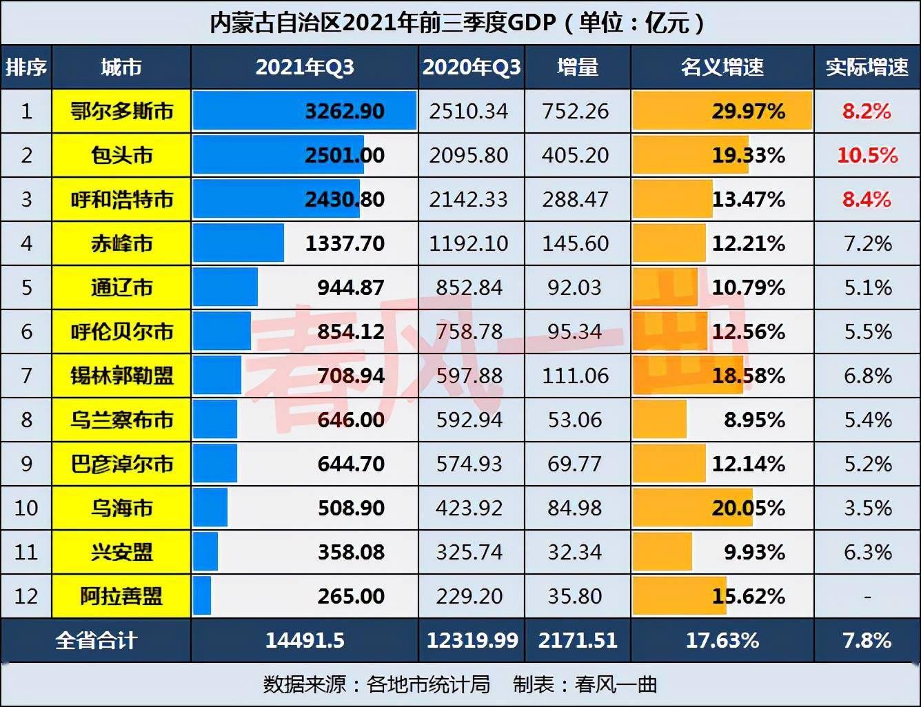 包头市gdp该去哪查_又涨工资啦!事关包头29408人,人均月增这么多……已经到账,包头...