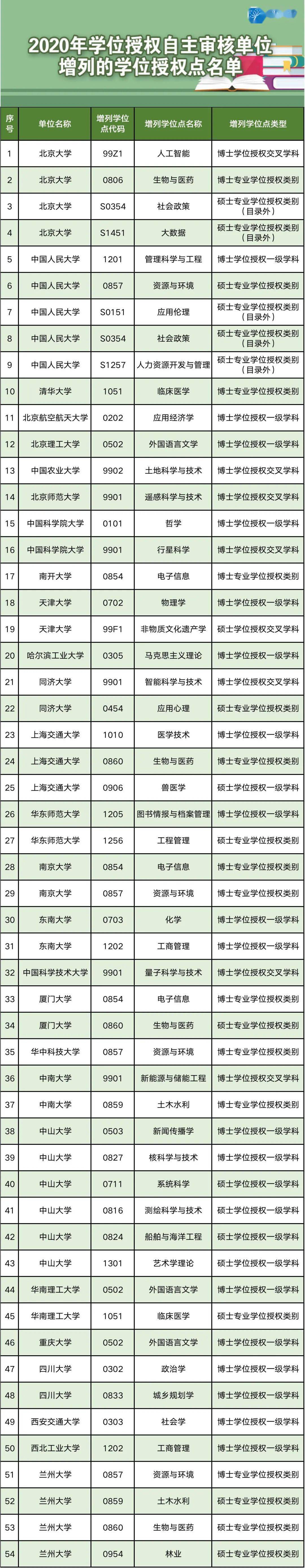 名单|最新！国务院学位委员会：这些高校学位授权点将被授权或撤销