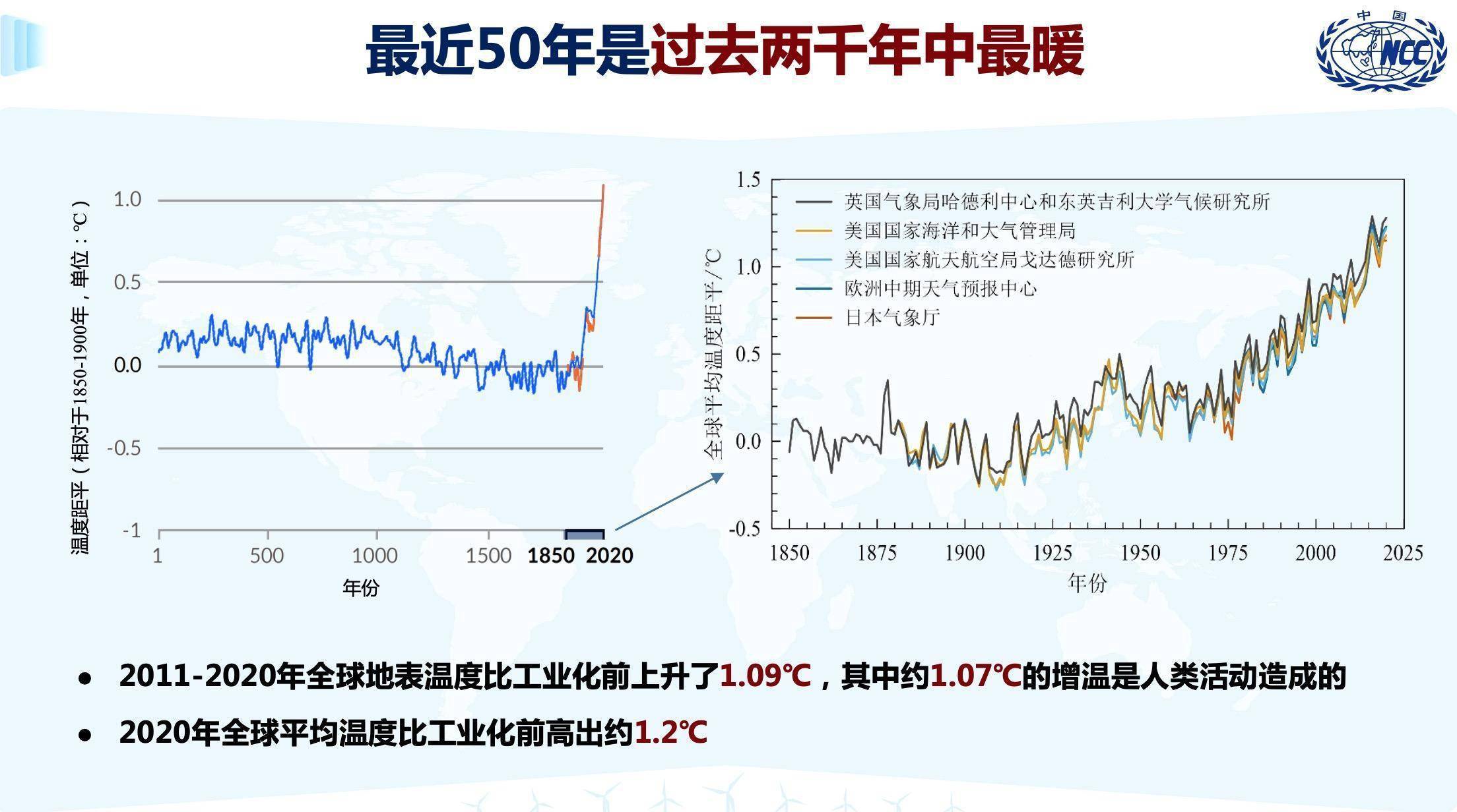 全球变暖趋势图图片