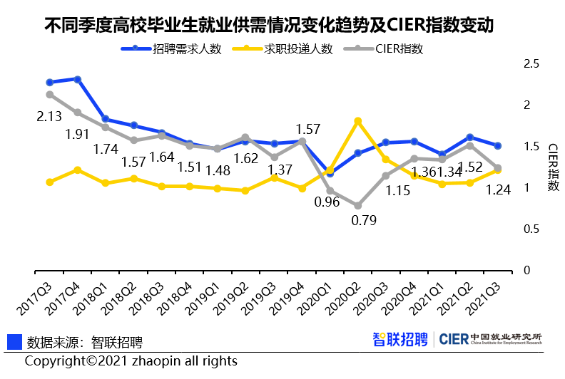 2021高校毕业生就业市场报告出炉这些行业争崩头最不景气的是