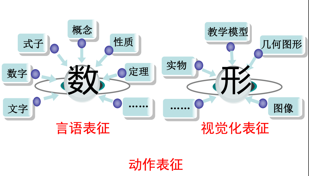 数学的三种表征