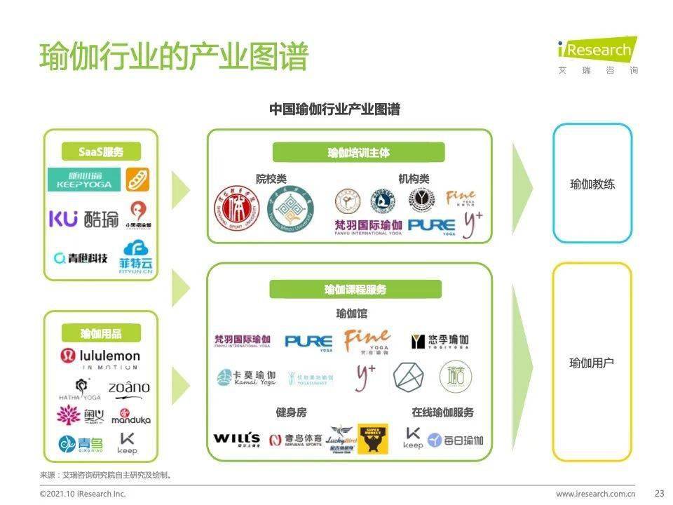 消费力|7000万泛用户、500亿市场，瑜伽成为中国女性第二大运动