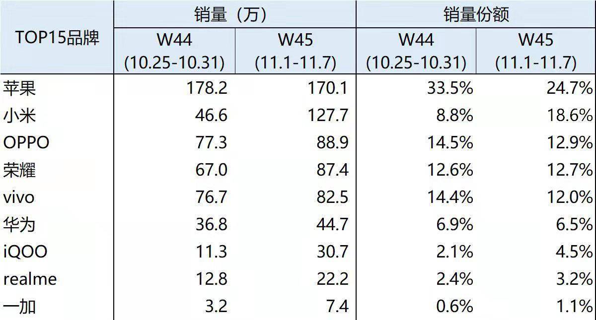 BCI：11 月首周小米手机市场份额达 18.6%，仅次于苹果位居第二位