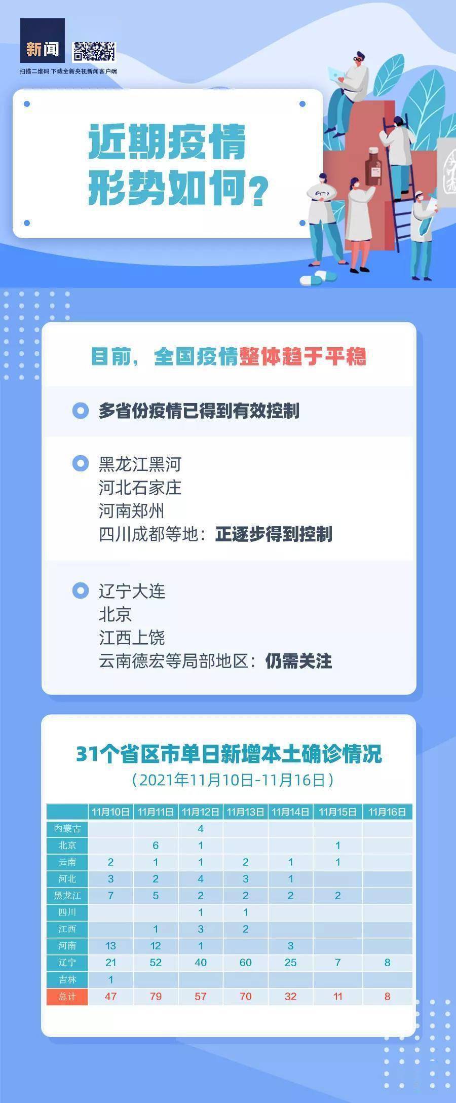 趨勢|本輪疫情趨勢如何？“加強針”怎么打？官方回應→