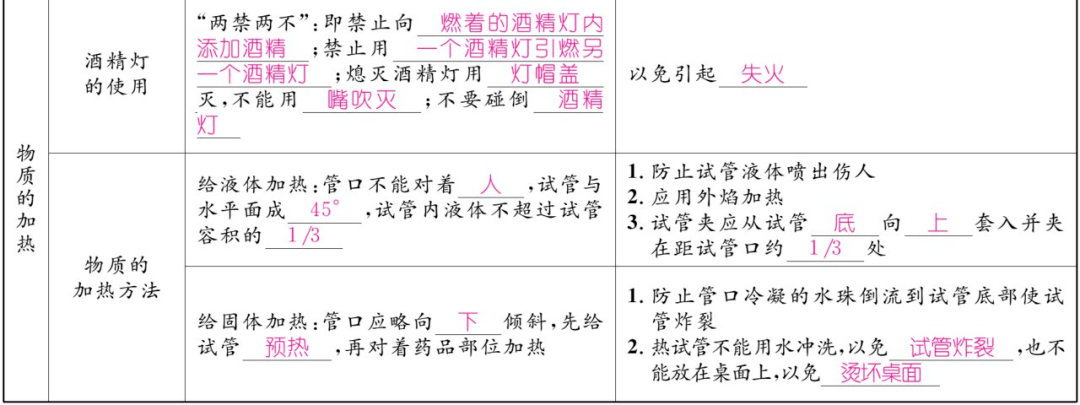 资料|初中化学上册1-7单元重难点知识总结（高清表格版）