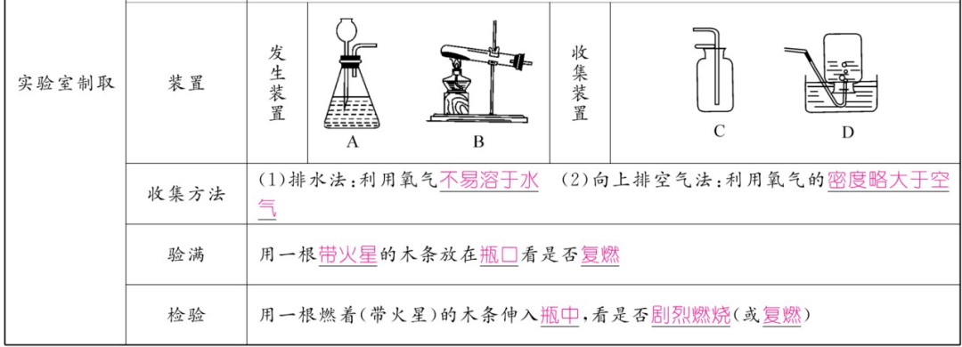 资料|初中化学上册1-7单元重难点知识总结（高清表格版）