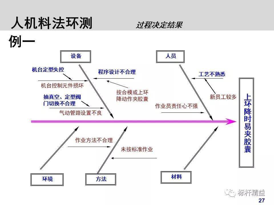 人机料法环制造业必备基础知识想要的都在这标杆精益