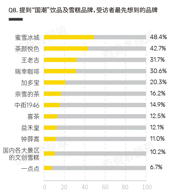 消费者国潮印象调查报告——消费者眼中的“国潮”是这些！