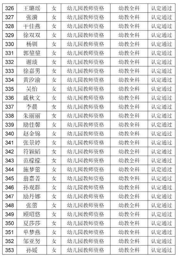 353人!教師資格認定通過名單公佈