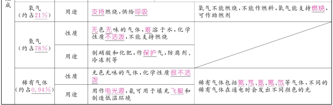 资料|初中化学上册1-7单元重难点知识总结（高清表格版）