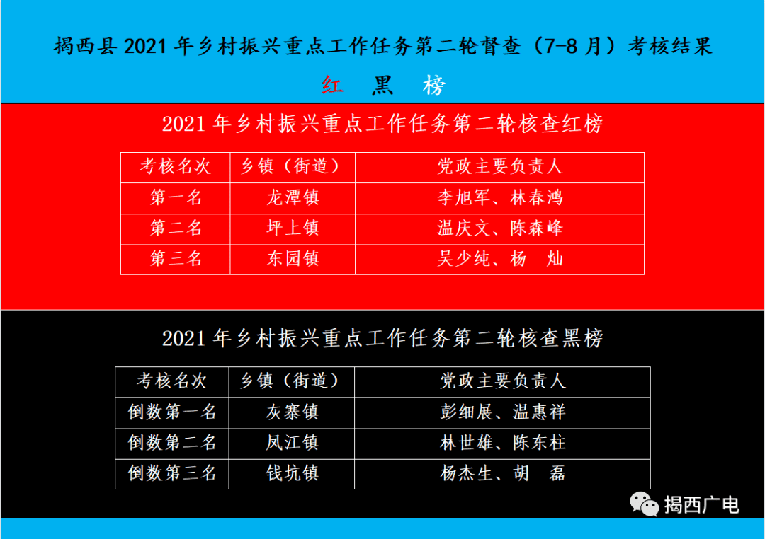 揭西县乡村振兴考核结果红黑榜有你镇吗