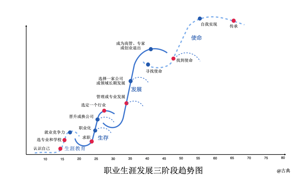 刘润对话古典如何选择适合自己的职业