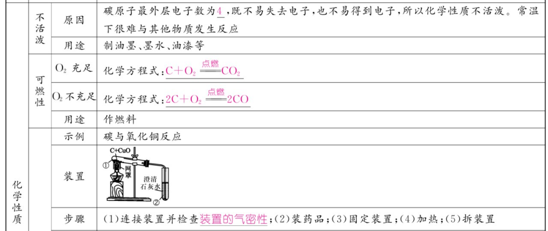 资料|初中化学上册1-7单元重难点知识总结（高清表格版）