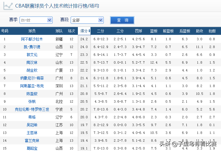 cba第一阶段得分榜本土球员力压外援只是得分王略显尴尬