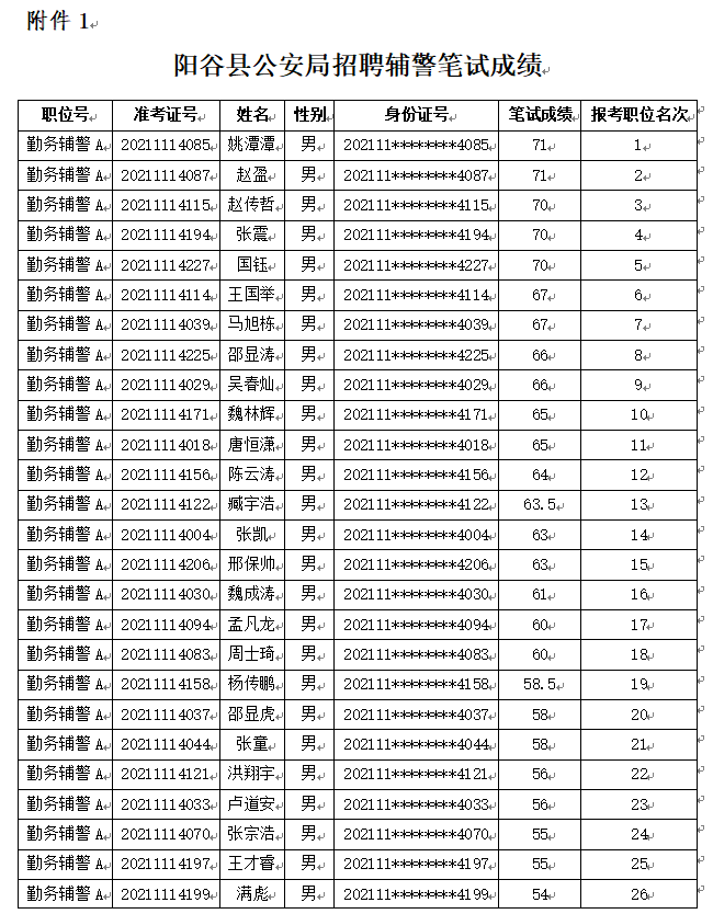 陽穀縣公安局2021年度招聘警務輔助人員筆試成績和麵試專業能力測試