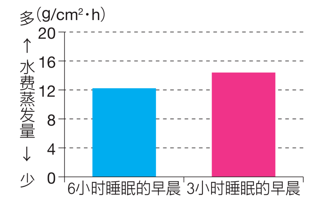 温度优睡眠美容术！3步战胜睡眠不足导致的肌肤问题