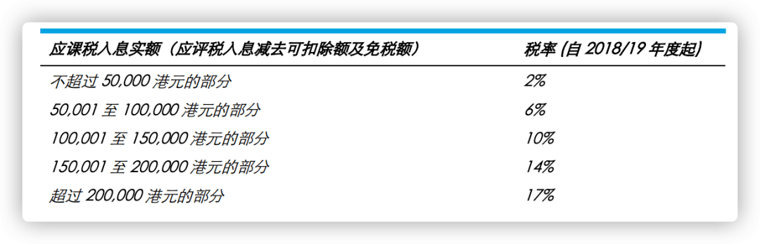 無需投資,達到80分即可申請香港身份證