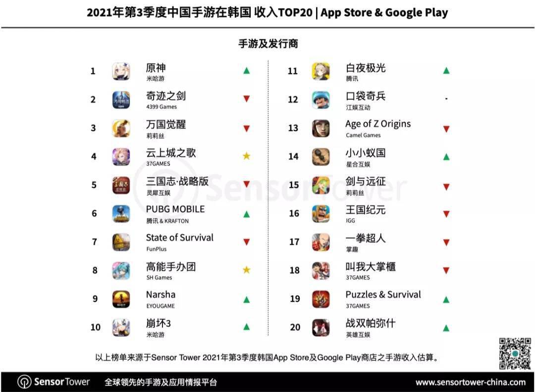 收入|2021 Q3 韩国手游市场报告：共 35 款中国手游入围畅销榜 Top 100，拿下 24% 市场份额