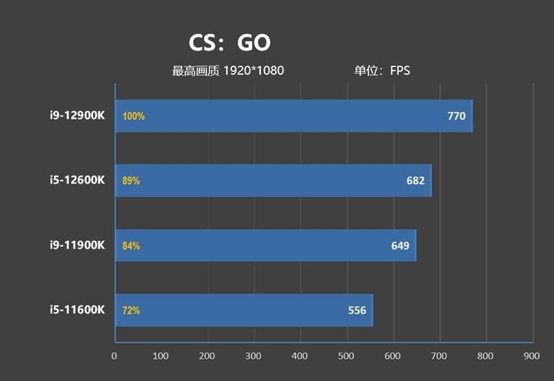 不只是顶级游戏处理器！12代酷睿生产力测试：能效核心显神威
