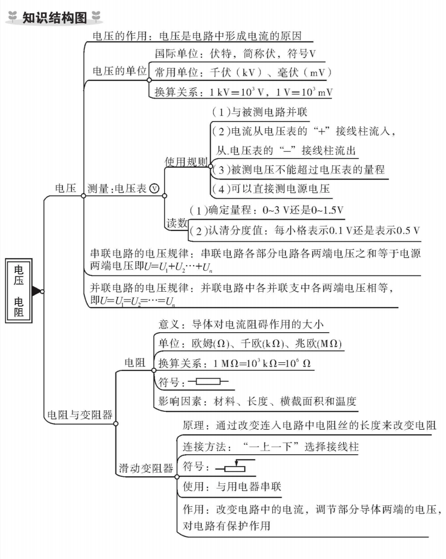 初中九年级物理复习知识结构图